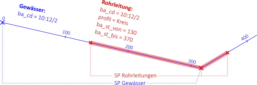 Rohleitungs- und Gewässerdaten-Konzept